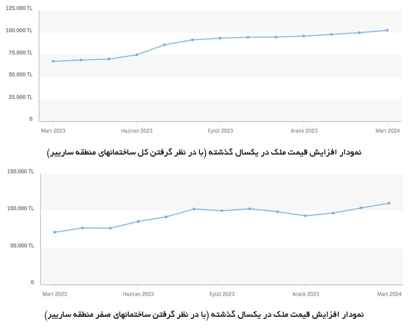 نمودار افزایش قیمت ملک در منطقه سارییر